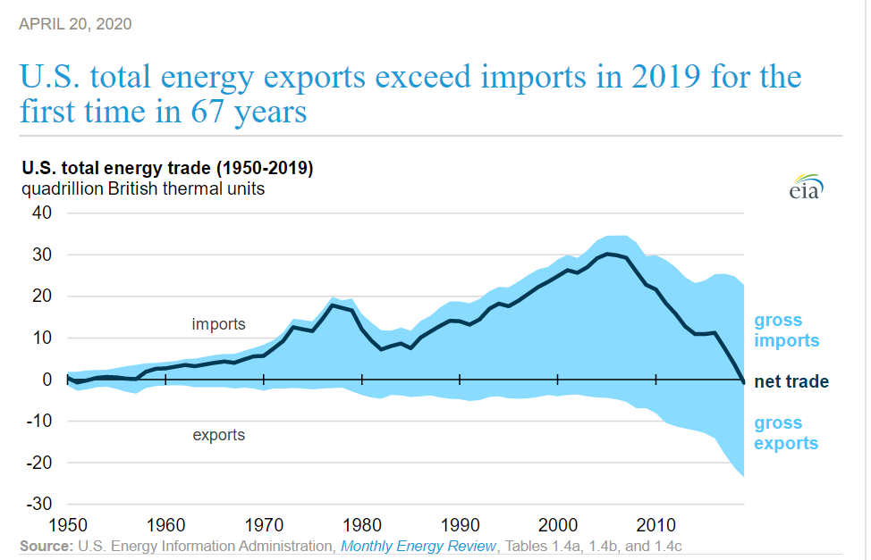 U.S. Energy Exports Officially Exceed Imports  gallery 7