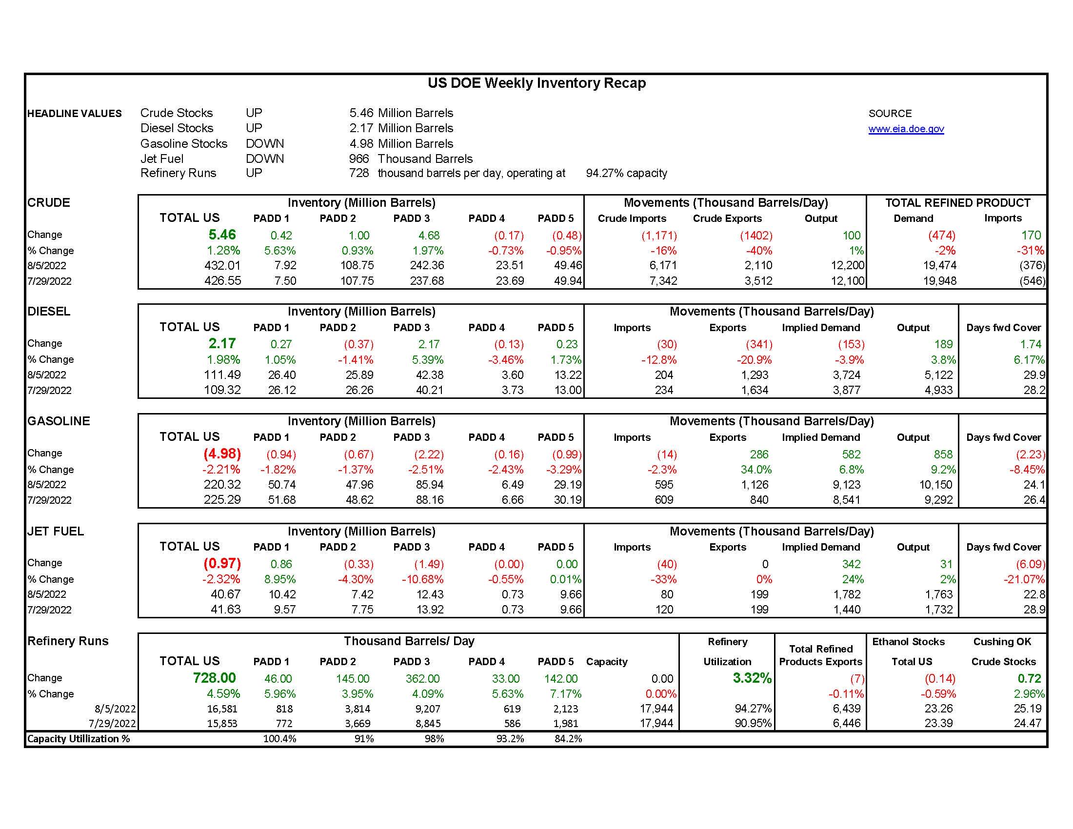 DOE Weekly Report 08.10.22