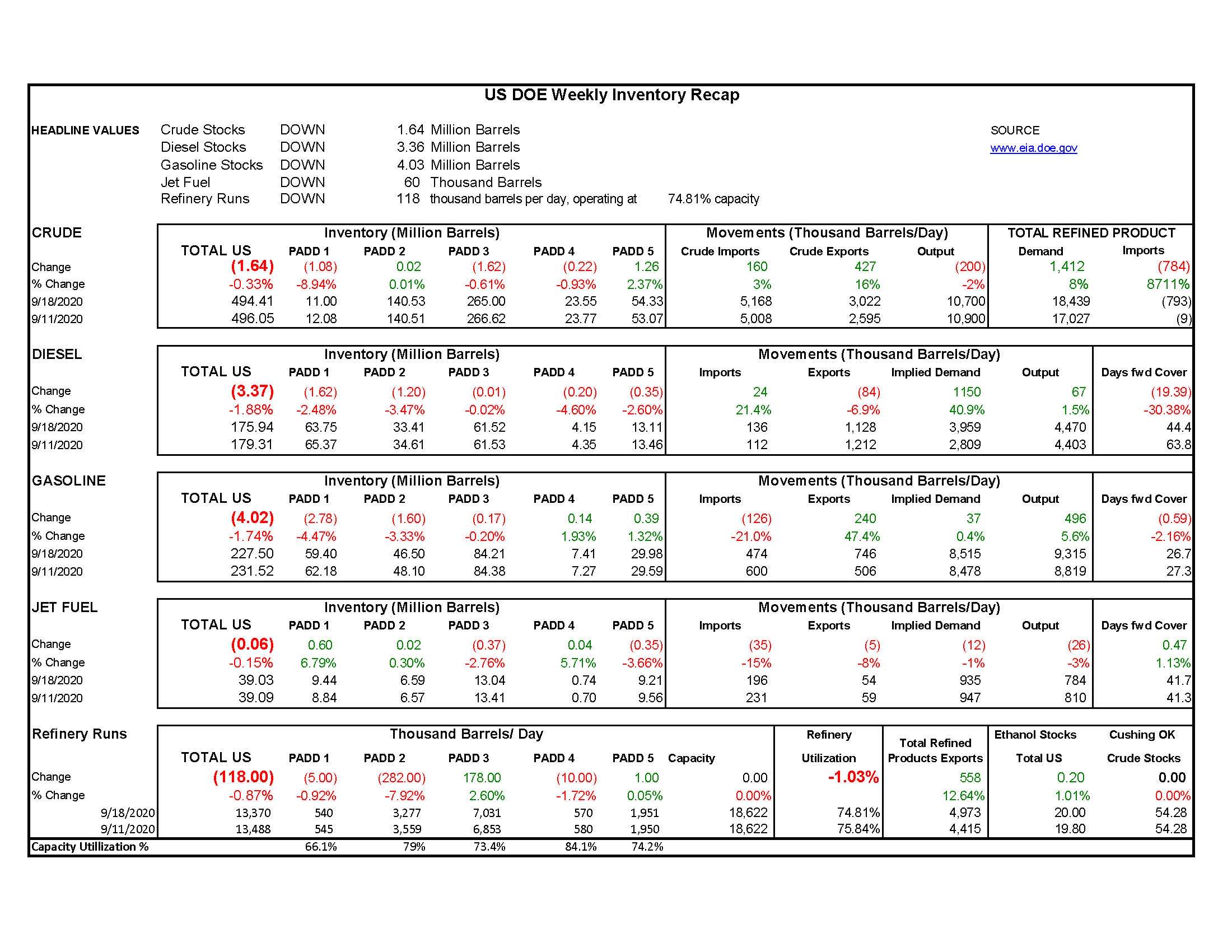 DOE Weekly Report 9-23