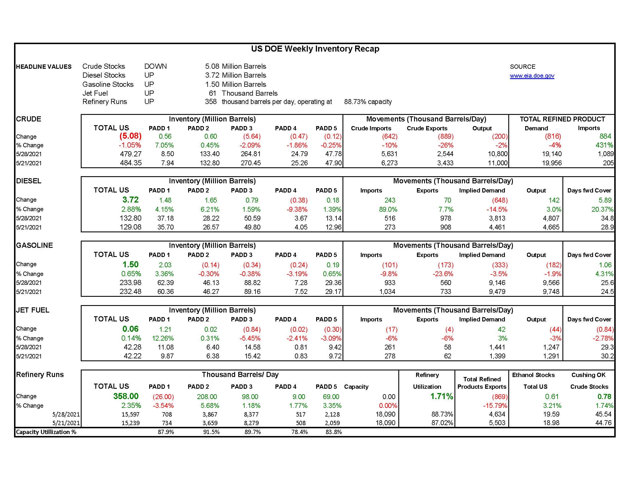 DOE Weekly Report 6-3-21