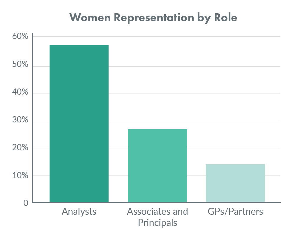 Women hold 58% of all analyst roles, 27% of all associate/principal roles, and just 14% of all GP's/partners.
