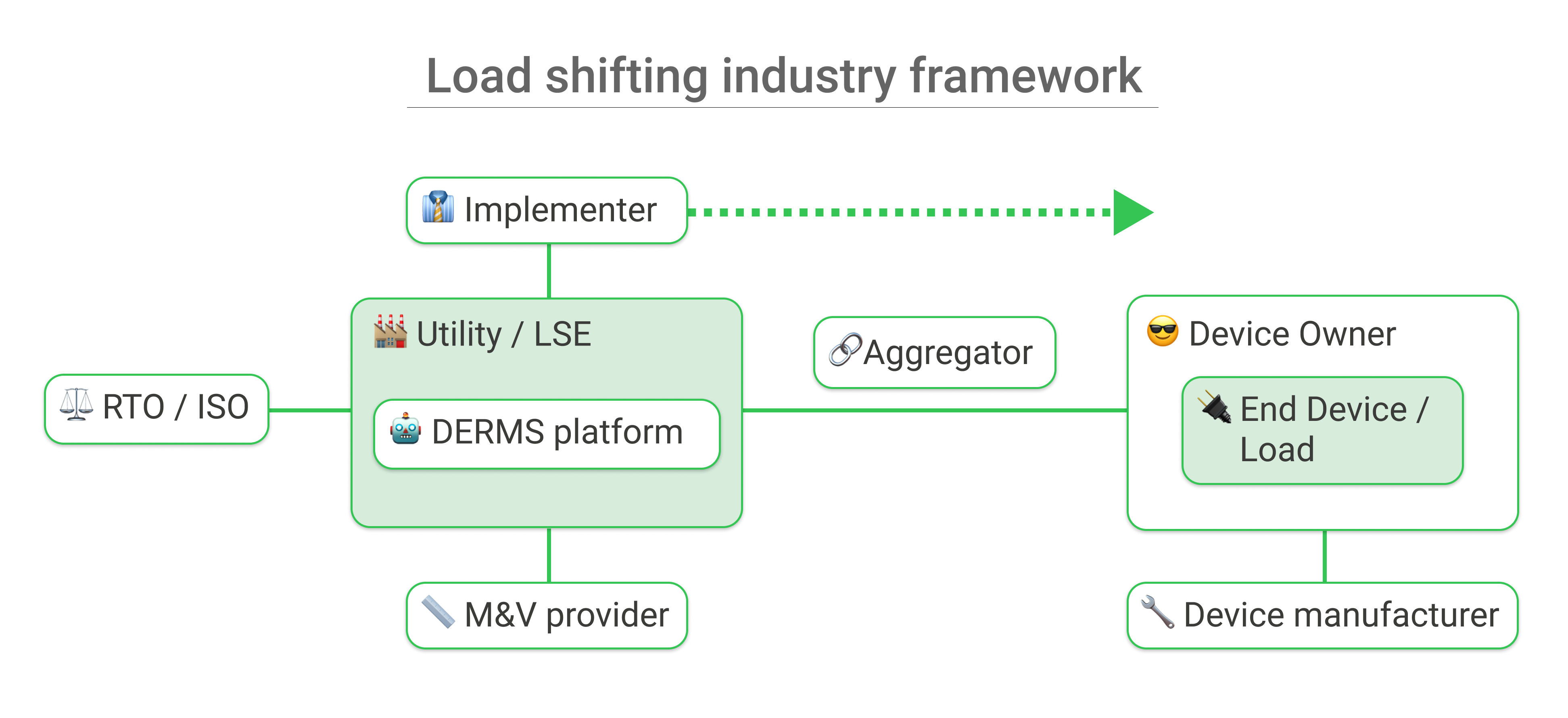 Blog Image: Load shifting industry framework