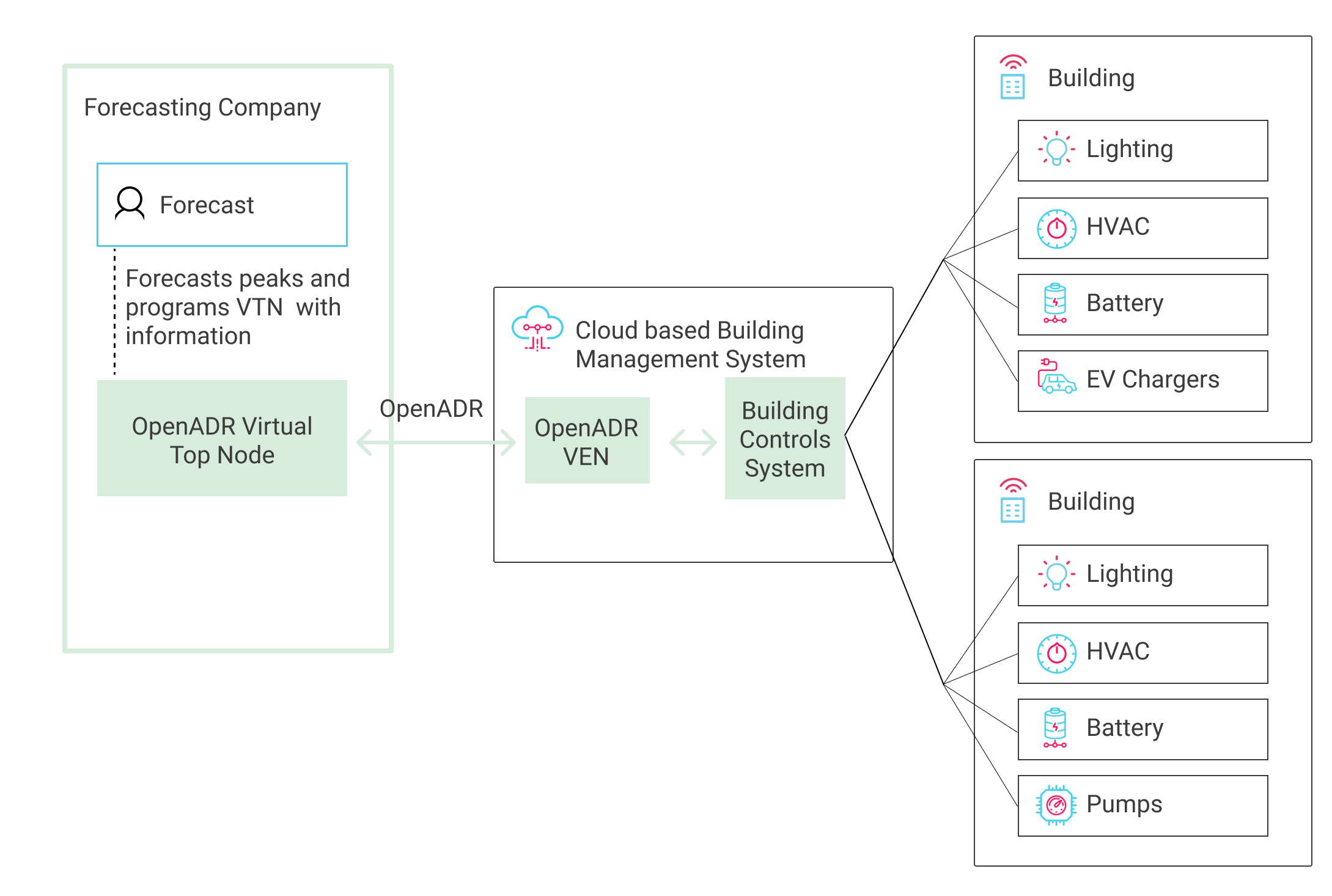 Blog Post Image: Forecaster Cloud VEN implementation