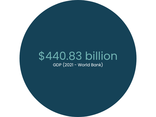 Nigeria GDP (2021) was $449.83 billion