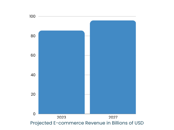 e-commerce statistics