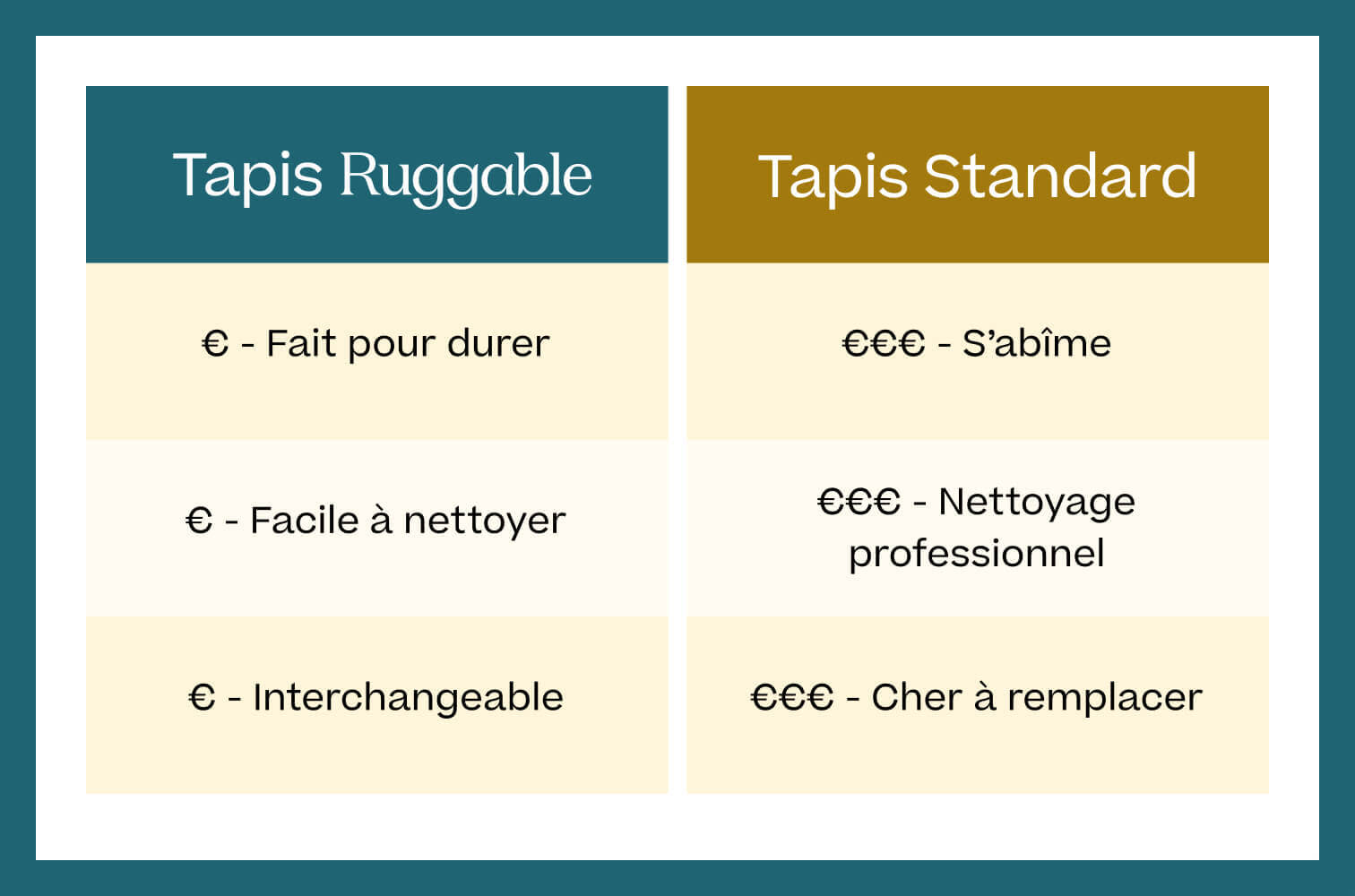 Table showing financial savings from machine washable Ruggable rugs vs normal rugs