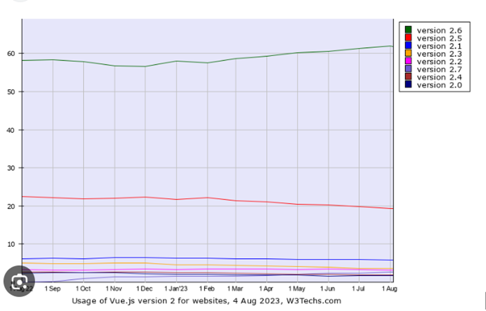 Vue vs React | Vue.Js Usage Statistics     