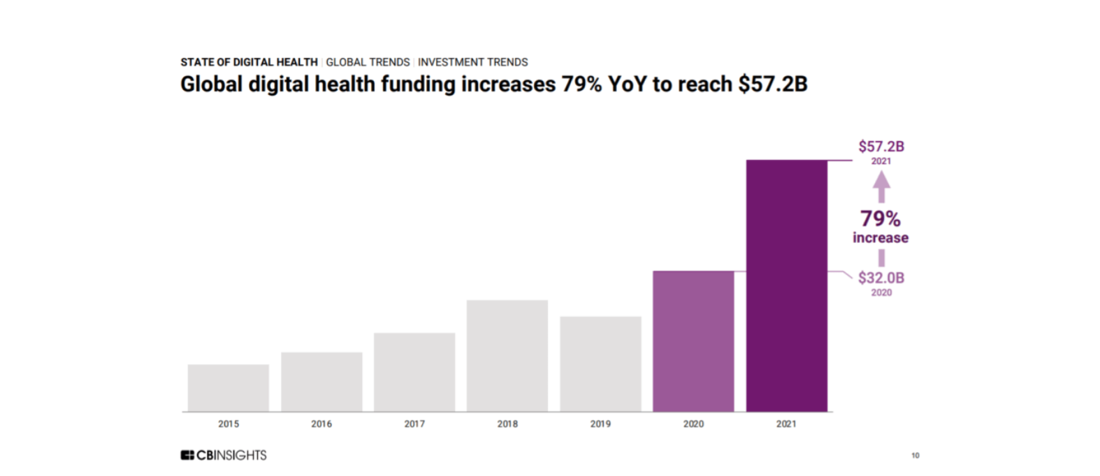HealthTech market funding
