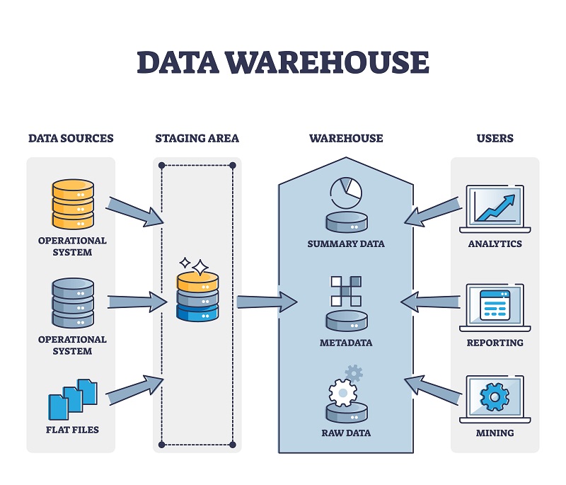what is data warehouse