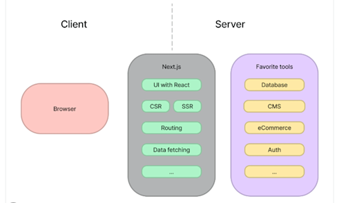 NextJS Server Side Rendering Framework Guideline