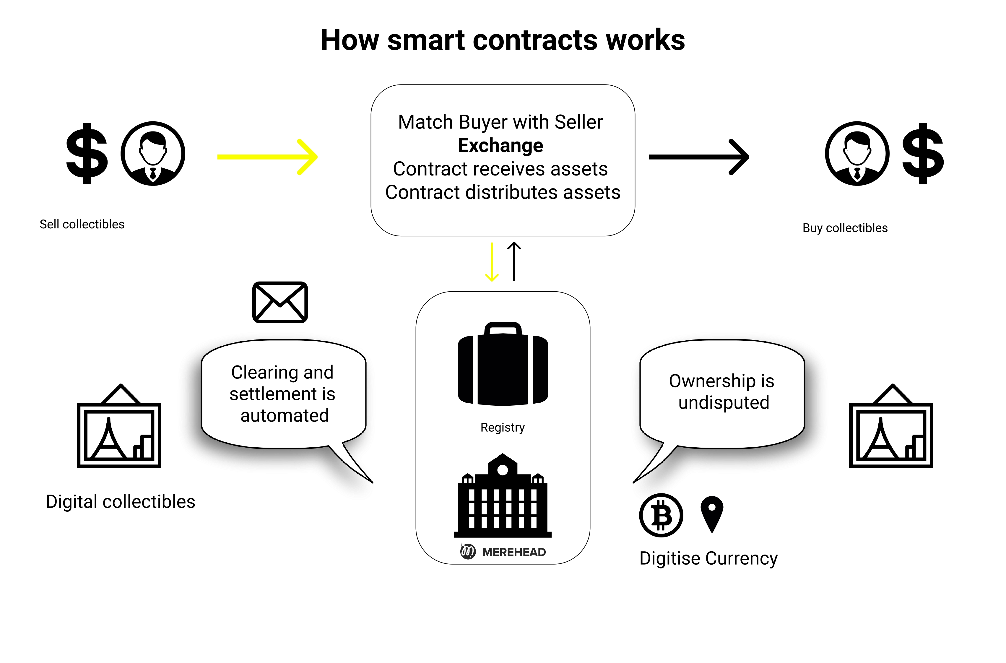 How smart contracts of NFT marketplaces work
Source: https://merehead.com/
