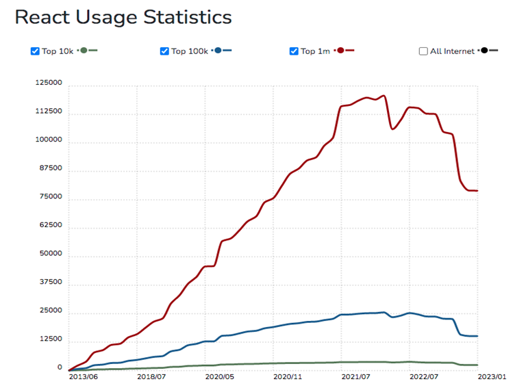 reactjs vs angular | vue vs react | - usage statistics