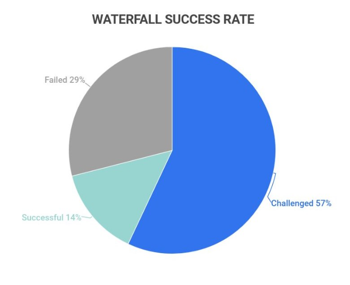 waterfall success rate