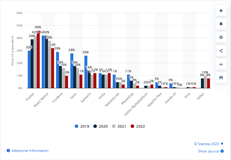 Cross-platform mobile frameworks used by software developers worldwide from 2019 to 2022 - top react native companies