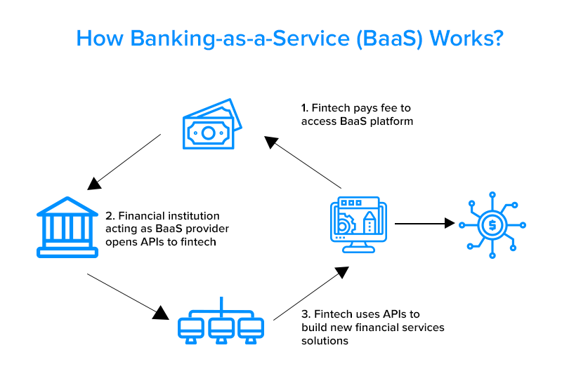 open banking api banking as a service