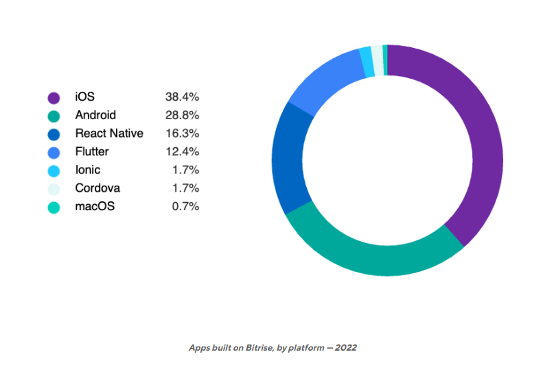 pie chart with the percentage of Apps built on Bitrise, by the platform in 2022 with the legend