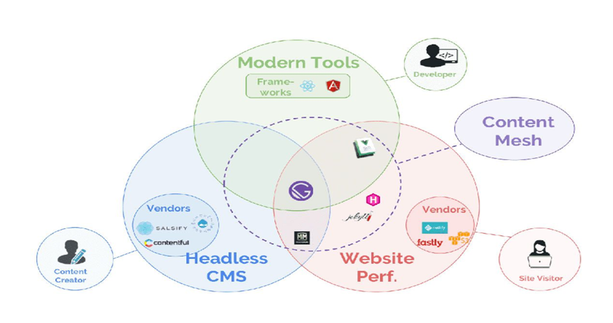 What Are Static Sites Gatsbyjs