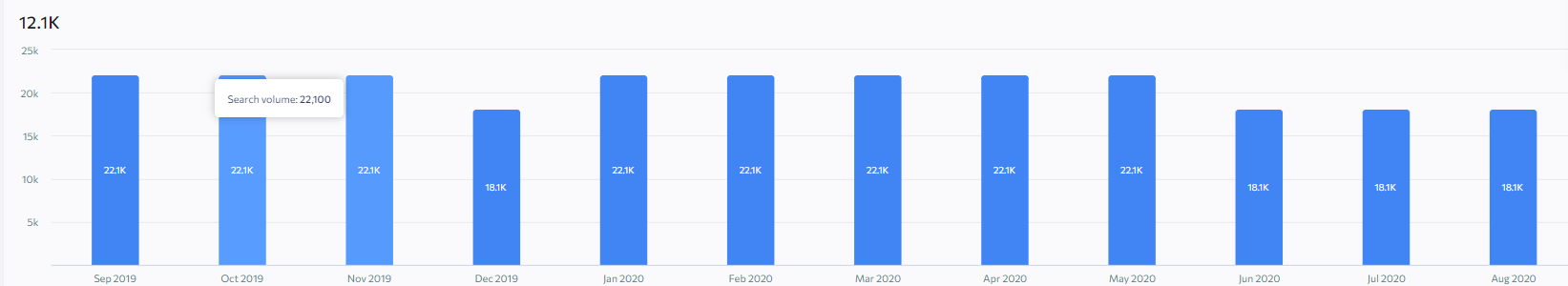 chart about xamarin term popularity in Google Search from March 2022 to February 2023