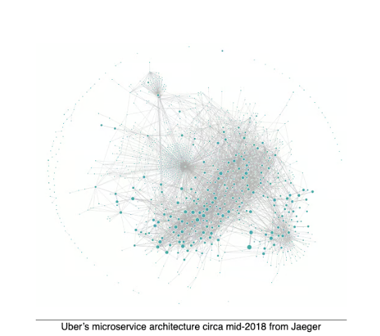 source: https://www.uber.com/en-PL/blog/microservice-architecture/