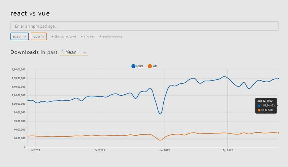 react vs vue comparison