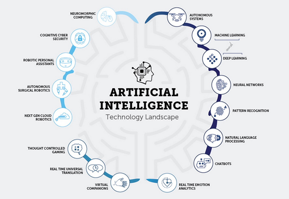 Artificial Intelligence Technology Landscape 