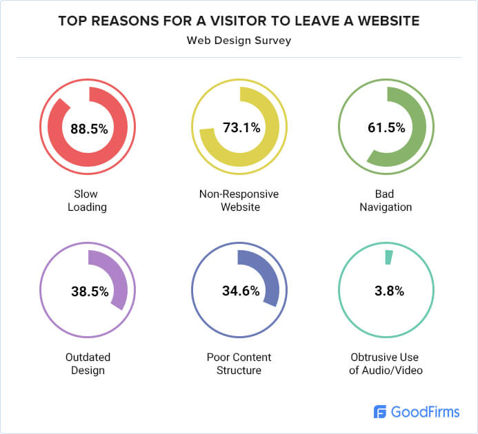 Wealth management solutions - top reasons that compel a visitor to leave the app