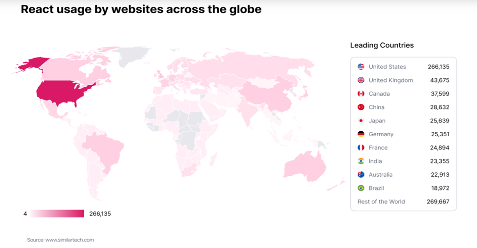 reactjs vs angular - usage by websites across the globe