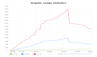 Angular vs React JS - Ultimate Comparison