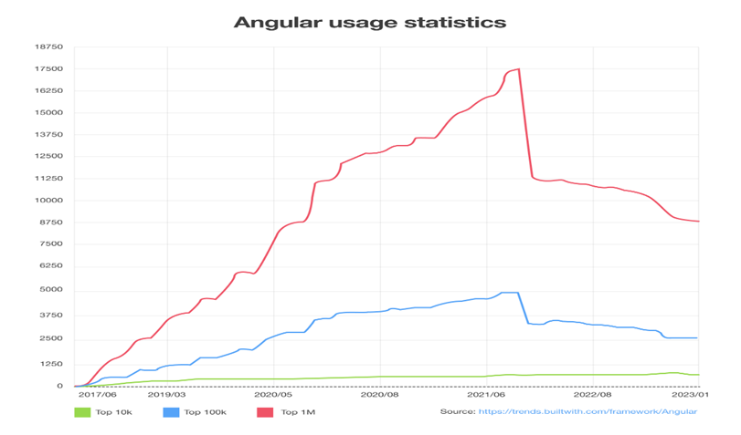angular vs react - usage statistics