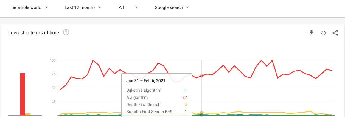 A algorithm graph popularity