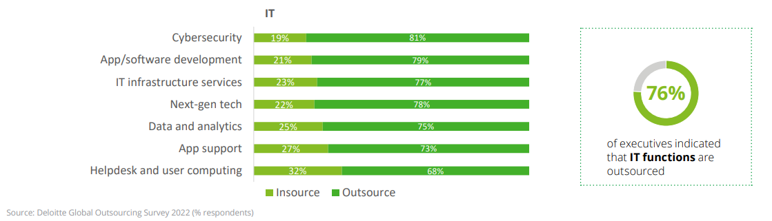 Deloitte Global Outsourcing Survey 2022 - IT functions outsourced
