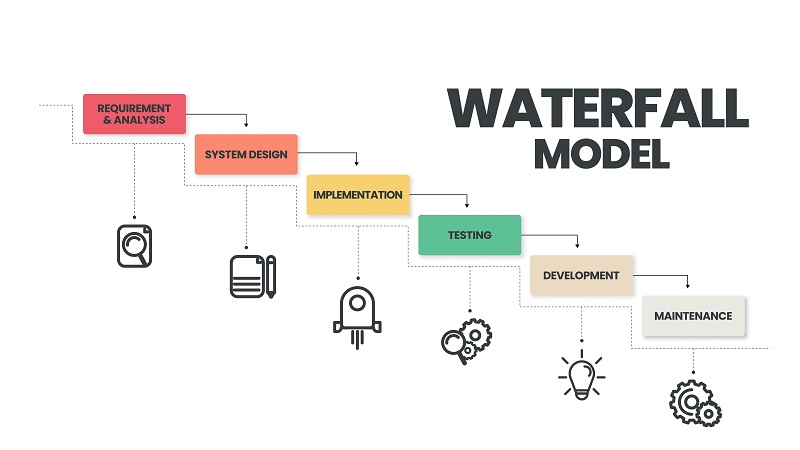 waterfall software development model