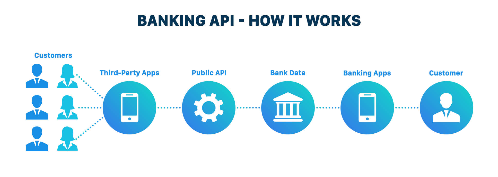 open api banking how it works
