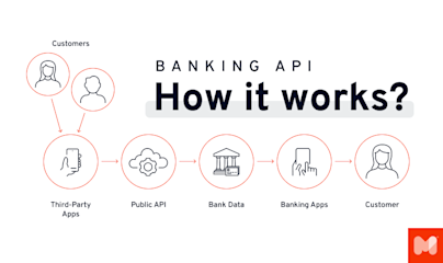 What is Open API Banking and How Does it Work?