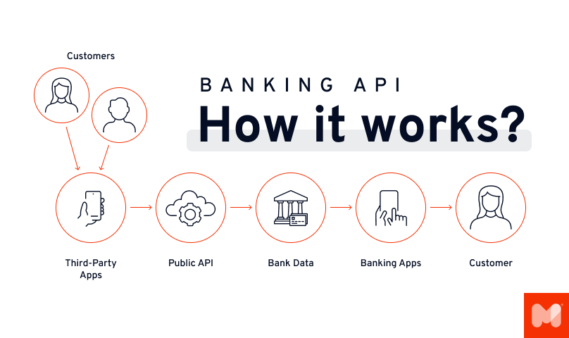open api banking how it works