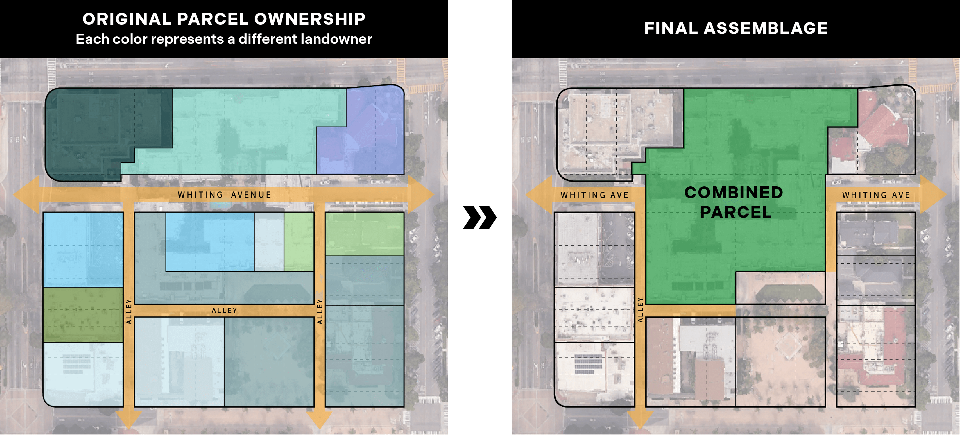 Before-and-after aerial diagrams showing the project's land assemblage. The left panel illustrates the original fragmented parcel ownership across multiple landowners in various colors. The right panel shows the final combined parcel highlighted in green, consolidating the entire block north of the alley and most of the block south of Whiting Avenue into a unified development site.
