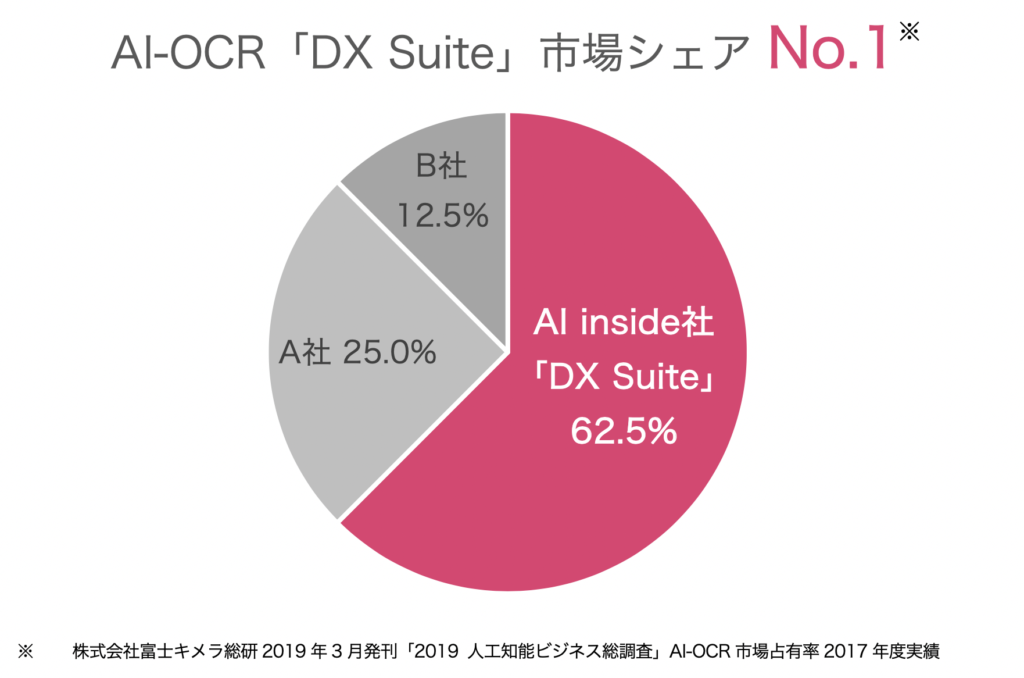 DX Suite がAI-OCR市場シェアNo.1を獲得｜AI-OCR市場シェアNO.1のDX Suite