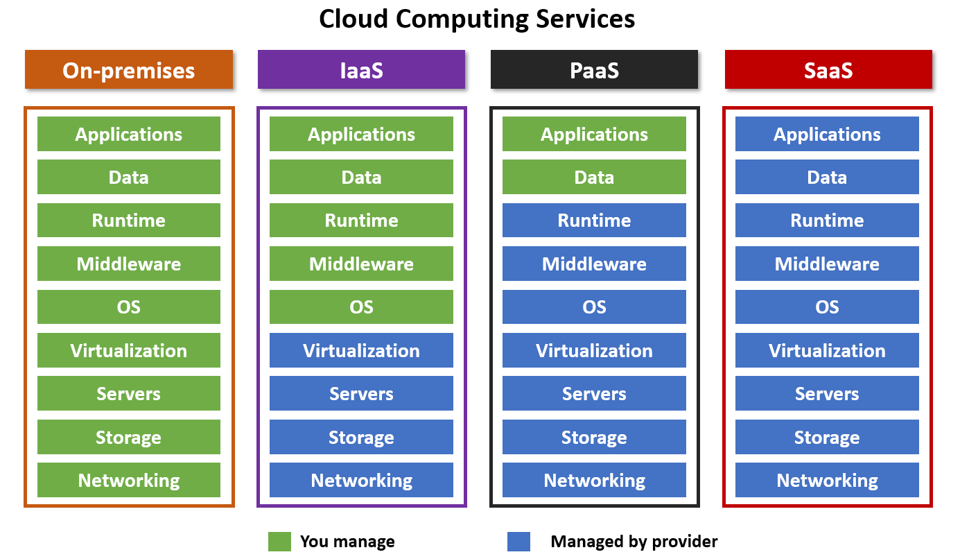 cloud services