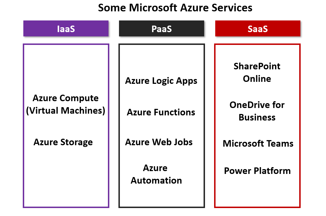 some-azure-services