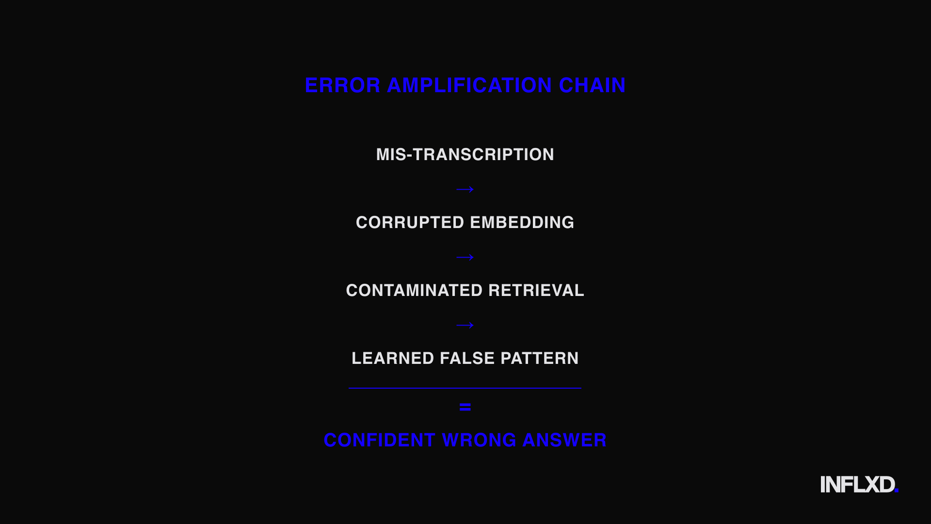 Equation showing mis-transcription flowing through corrupted embedding, contaminated retrieval, and learned false pattern to produce a confident wrong answer.