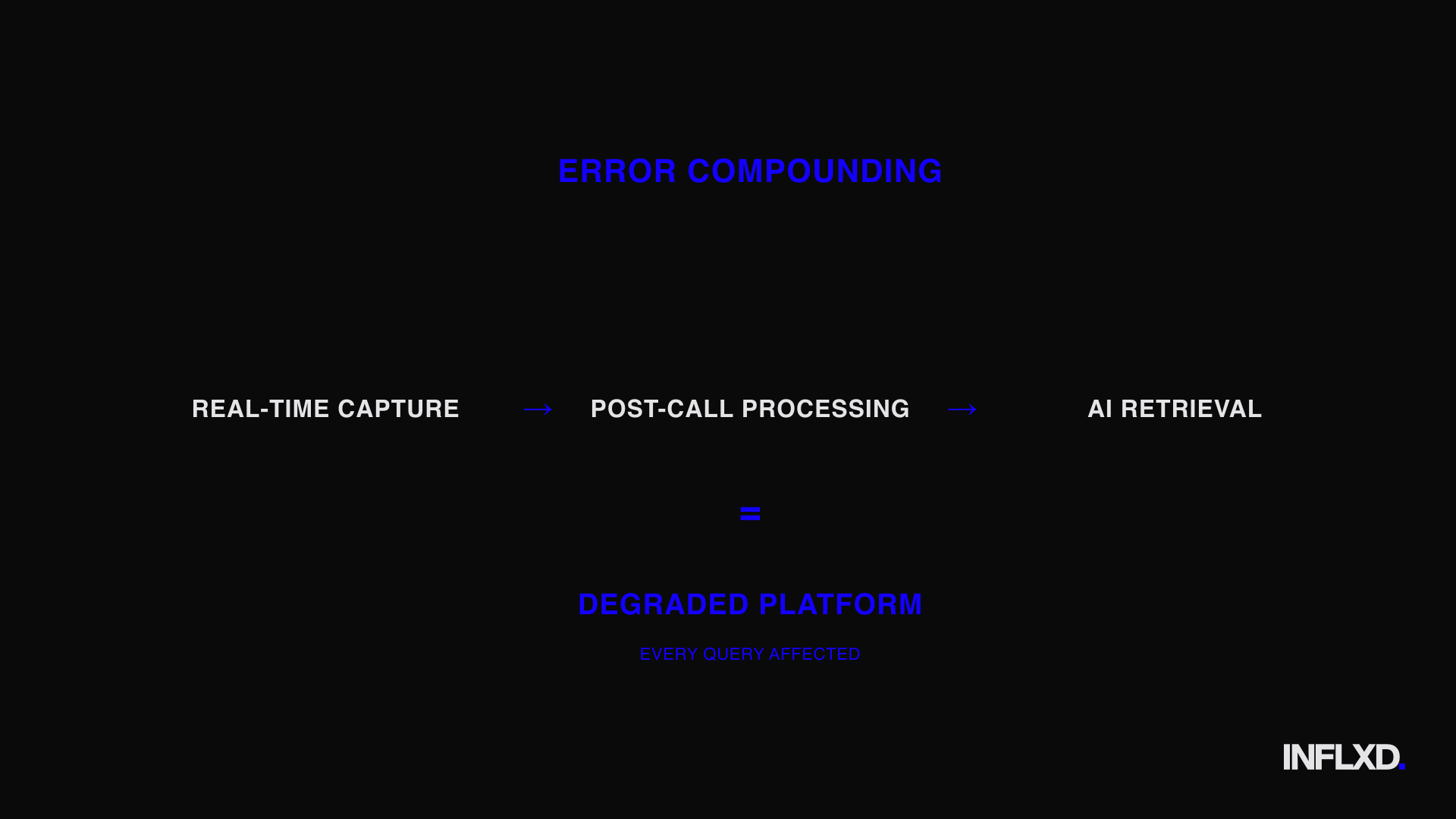 Equation showing real-time capture errors flowing through post-call processing and AI retrieval, compounding into a degraded platform affecting every query.