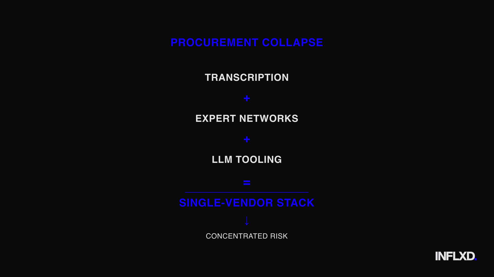 Equation showing transcription plus expert networks plus LLM tooling equals single-vendor stack, leading to concentrated risk.