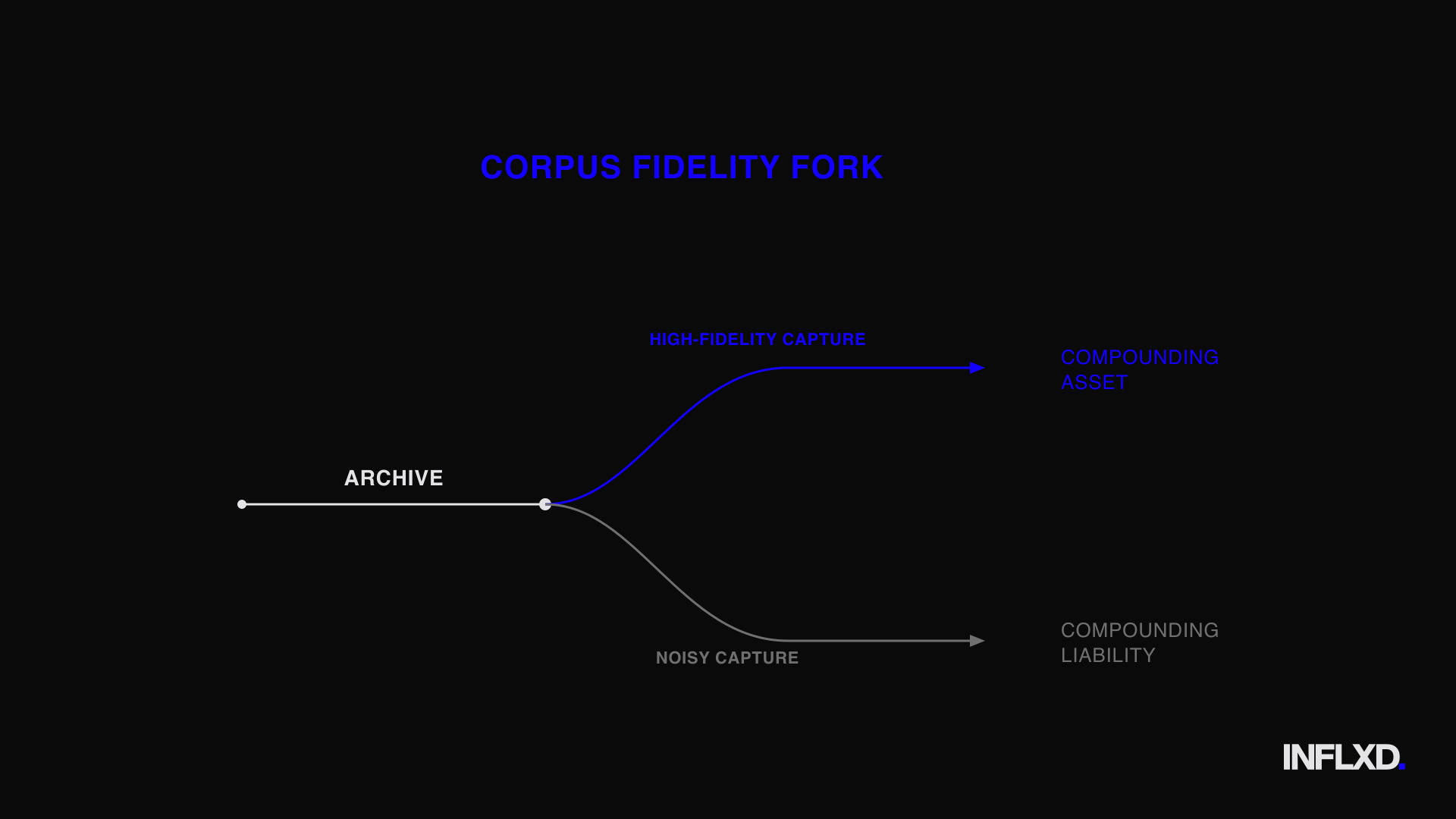 Divergent paths diagram showing an archive forking upward toward compounding asset with high-fidelity capture or downward toward compounding liability with noisy capture.
