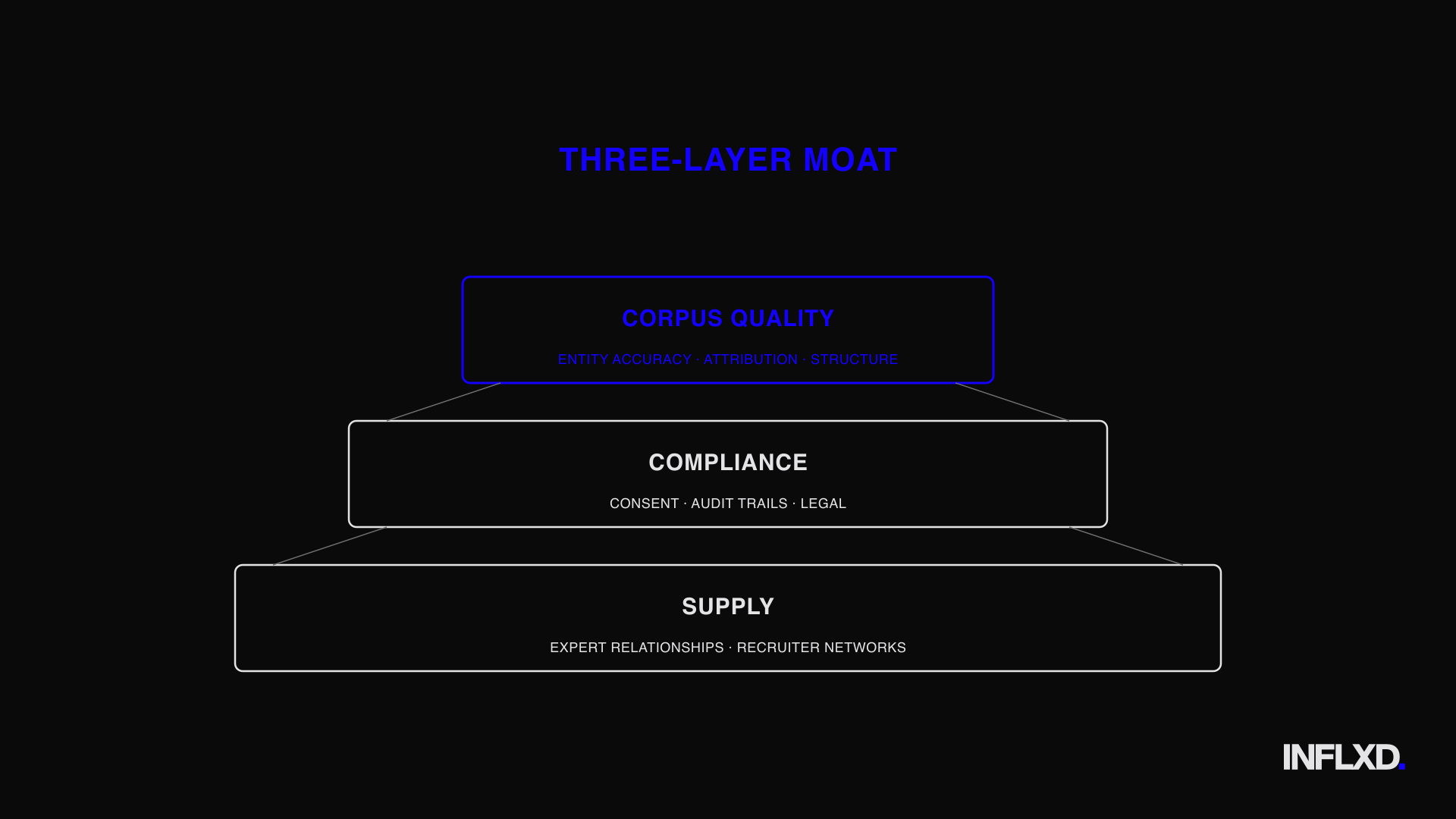 Three-tier pyramid showing supply at base, compliance in middle, and corpus quality at top as the layers of a durable expert network moat.