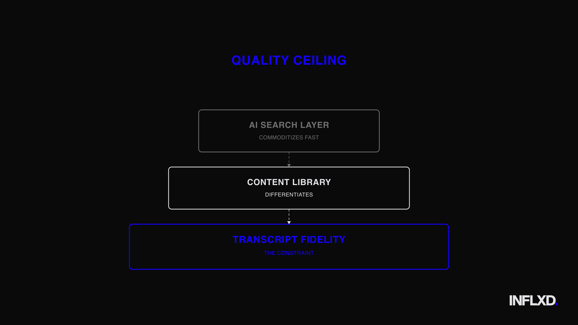 Three-tier pyramid with transcript fidelity as the foundational base, content library in the middle, and AI search layer at the top as the least defensible tier.