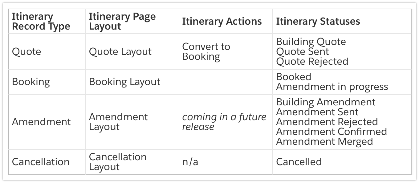 Itinerary Attributes