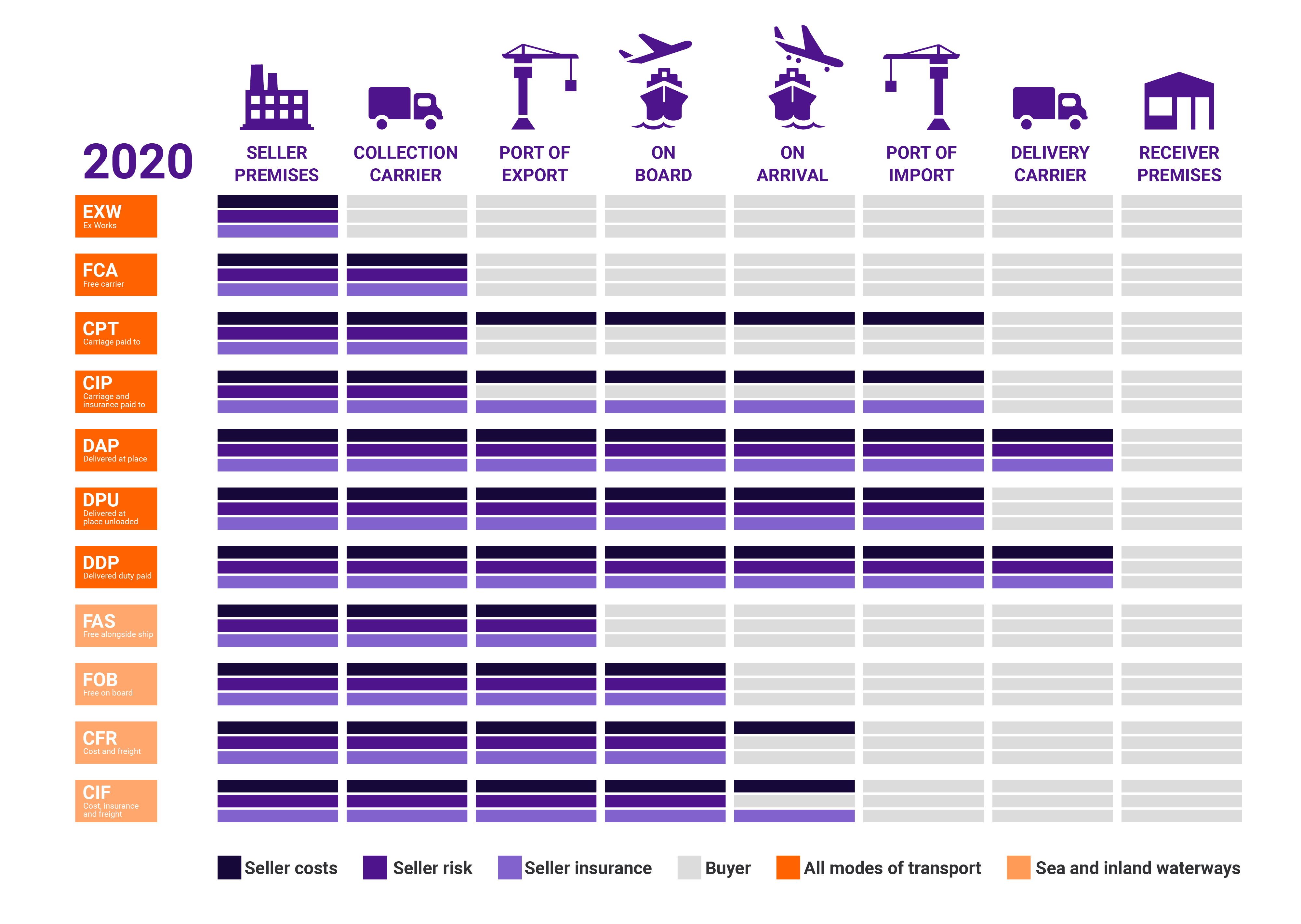 S b shipping. ВАЗ Инкотермс 2020. Incoterms 2021. Инкотермс 2020 таблица. PPD Инкотермс.