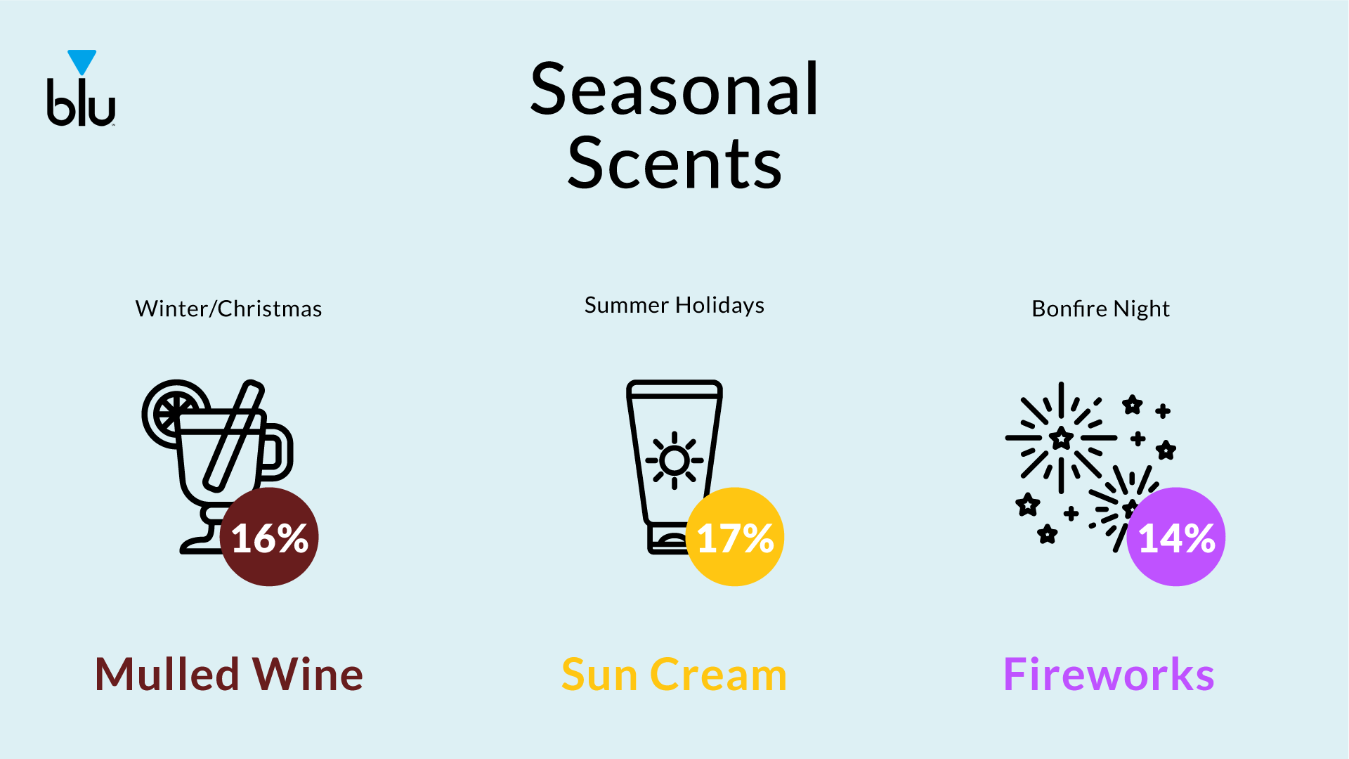 seasonal scents