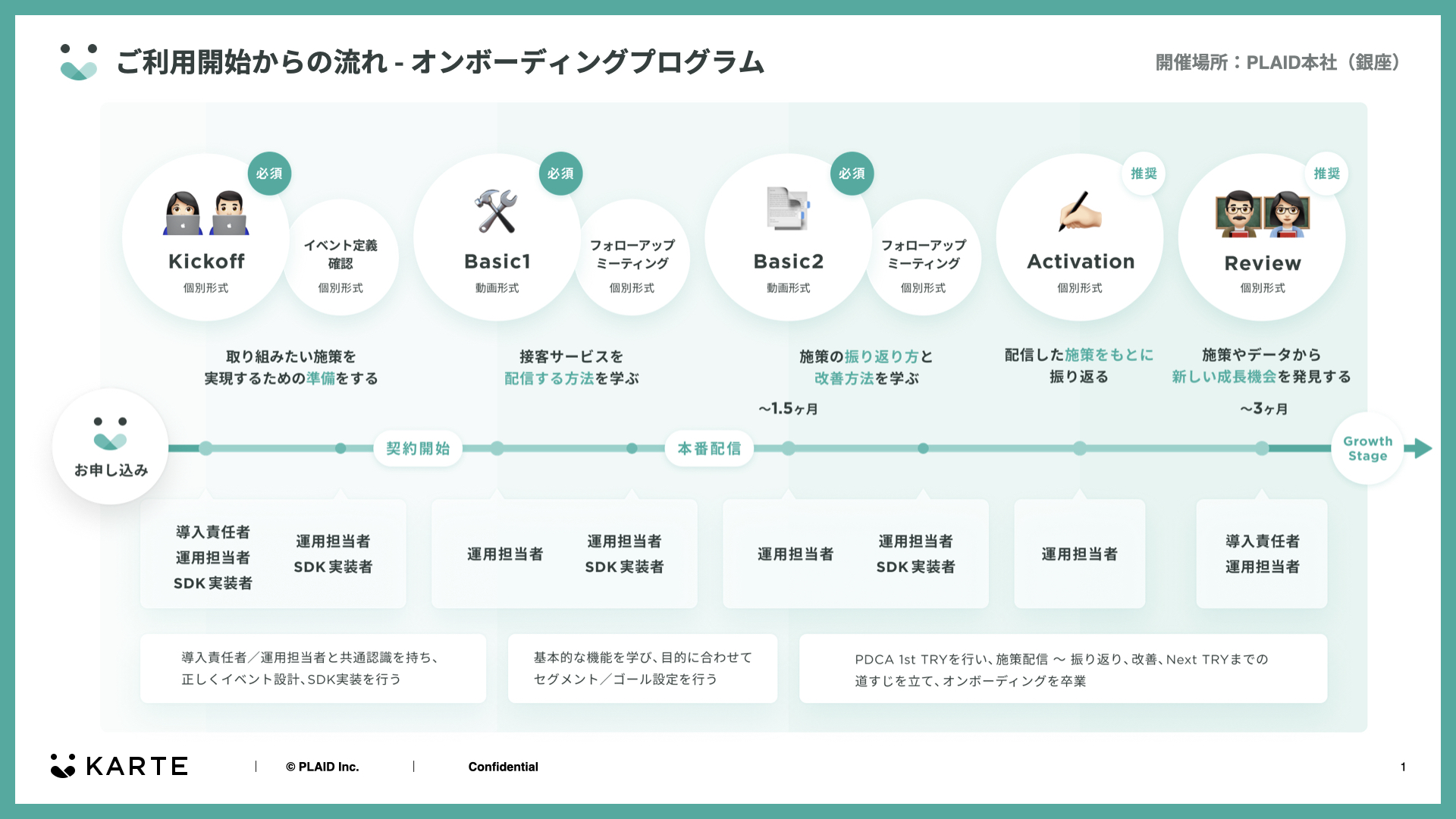 契約から配信までの流れ スタートガイド ご利用開始の流れ Karte For App Karteサポートサイト