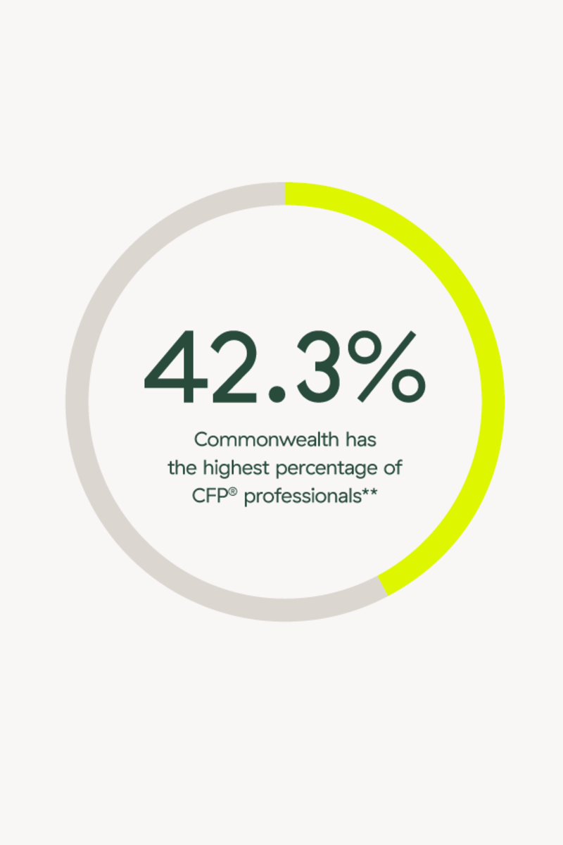 42.3% Commonwealth has the highest percentage of CFP® professionals**